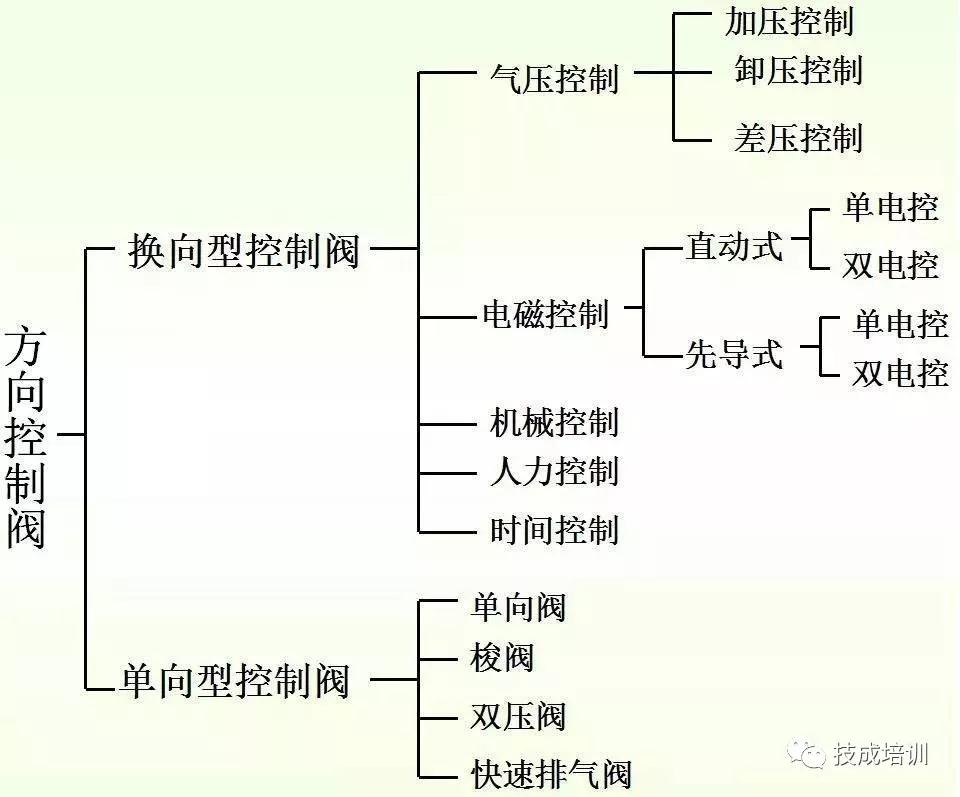 方向控制閥的分類圖