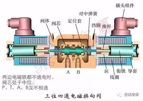 三位四通換向閥結構圖