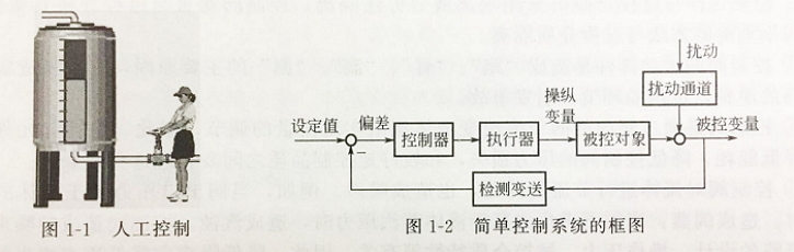 流體人工控制與自動控制原理圖
